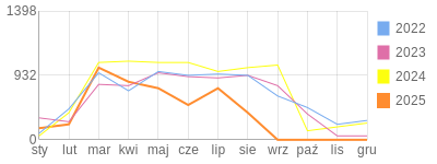 Wykres roczny blog rowerowy PiotrKukla2.bikestats.pl